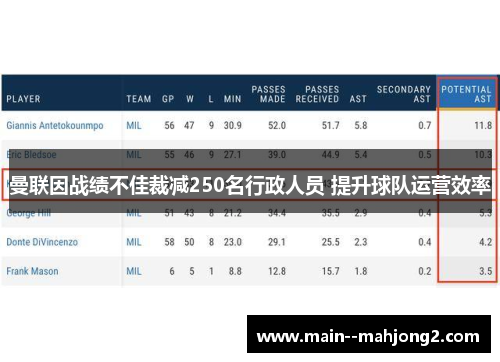 曼联因战绩不佳裁减250名行政人员 提升球队运营效率 曼联因战绩不佳裁减250名行政人员 提升球队运营效率